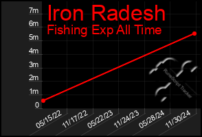 Total Graph of Iron Radesh