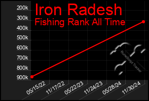 Total Graph of Iron Radesh