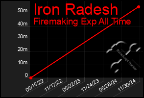 Total Graph of Iron Radesh