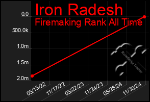 Total Graph of Iron Radesh