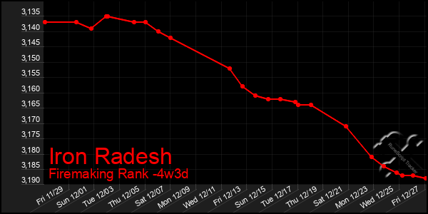 Last 31 Days Graph of Iron Radesh