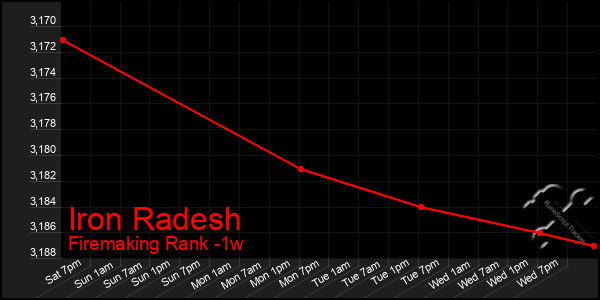 Last 7 Days Graph of Iron Radesh