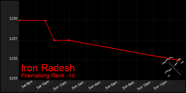 Last 24 Hours Graph of Iron Radesh