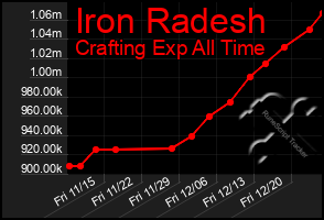 Total Graph of Iron Radesh