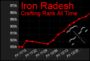 Total Graph of Iron Radesh