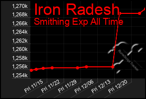 Total Graph of Iron Radesh