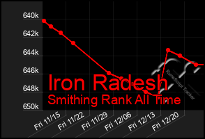 Total Graph of Iron Radesh