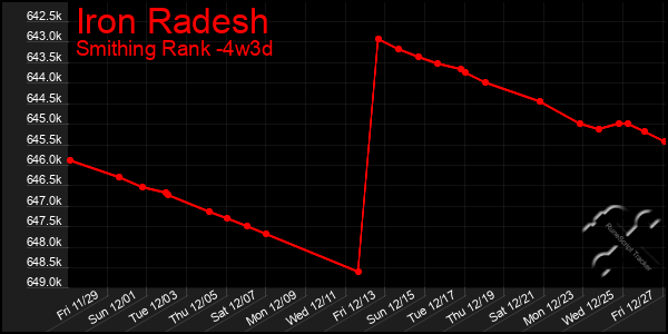 Last 31 Days Graph of Iron Radesh