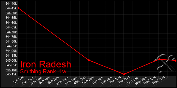 Last 7 Days Graph of Iron Radesh