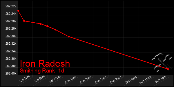 Last 24 Hours Graph of Iron Radesh