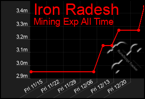 Total Graph of Iron Radesh