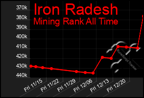 Total Graph of Iron Radesh