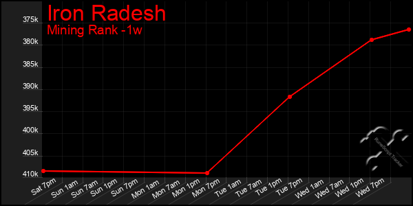 Last 7 Days Graph of Iron Radesh