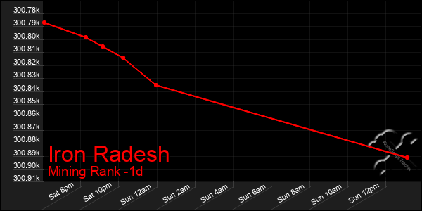 Last 24 Hours Graph of Iron Radesh