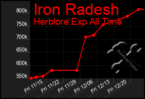 Total Graph of Iron Radesh