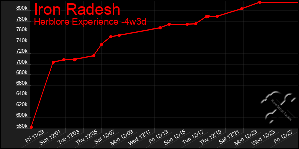 Last 31 Days Graph of Iron Radesh