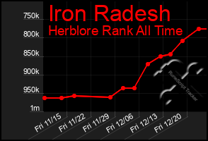 Total Graph of Iron Radesh