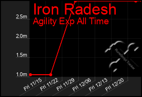 Total Graph of Iron Radesh