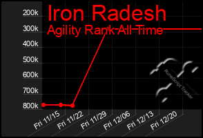 Total Graph of Iron Radesh