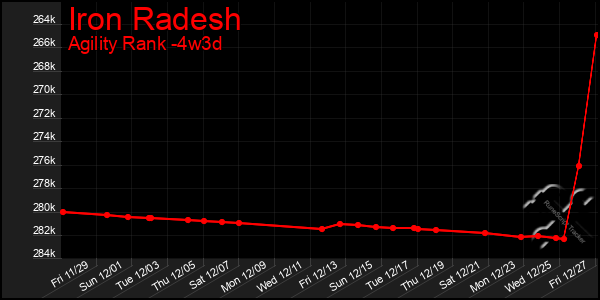 Last 31 Days Graph of Iron Radesh