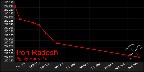 Last 24 Hours Graph of Iron Radesh