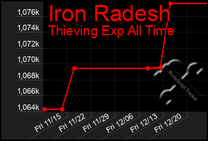 Total Graph of Iron Radesh