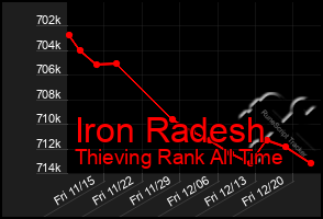 Total Graph of Iron Radesh