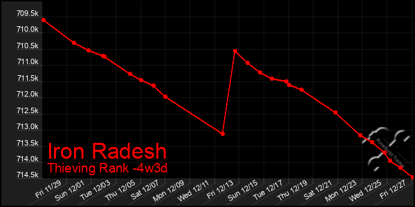 Last 31 Days Graph of Iron Radesh