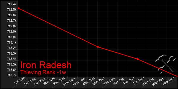 Last 7 Days Graph of Iron Radesh