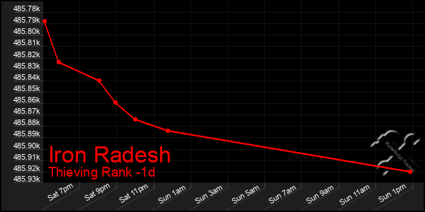 Last 24 Hours Graph of Iron Radesh