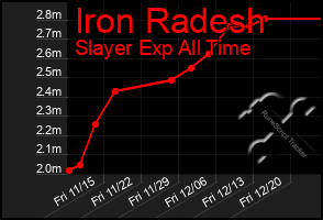 Total Graph of Iron Radesh