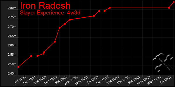 Last 31 Days Graph of Iron Radesh