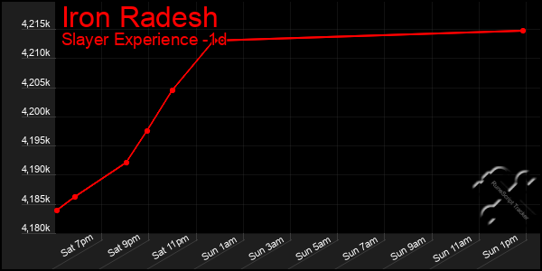 Last 24 Hours Graph of Iron Radesh