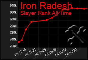 Total Graph of Iron Radesh