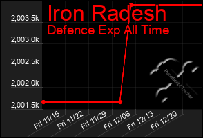 Total Graph of Iron Radesh