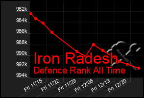 Total Graph of Iron Radesh