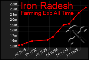 Total Graph of Iron Radesh