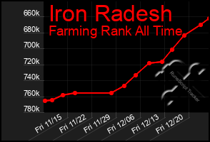 Total Graph of Iron Radesh