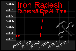 Total Graph of Iron Radesh