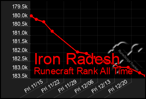 Total Graph of Iron Radesh