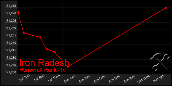 Last 24 Hours Graph of Iron Radesh