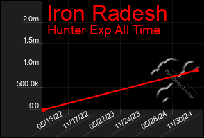 Total Graph of Iron Radesh