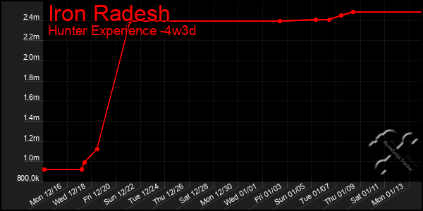 Last 31 Days Graph of Iron Radesh