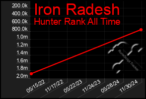 Total Graph of Iron Radesh