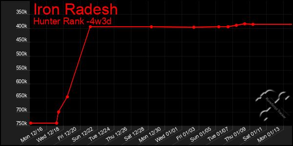 Last 31 Days Graph of Iron Radesh