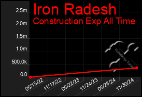 Total Graph of Iron Radesh