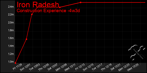 Last 31 Days Graph of Iron Radesh