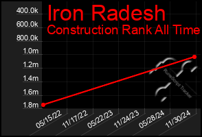 Total Graph of Iron Radesh