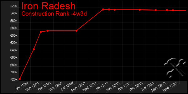 Last 31 Days Graph of Iron Radesh