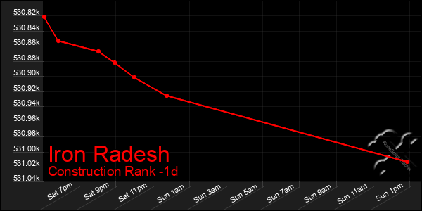 Last 24 Hours Graph of Iron Radesh